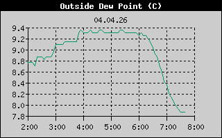 Dew Point: 6 Hour History